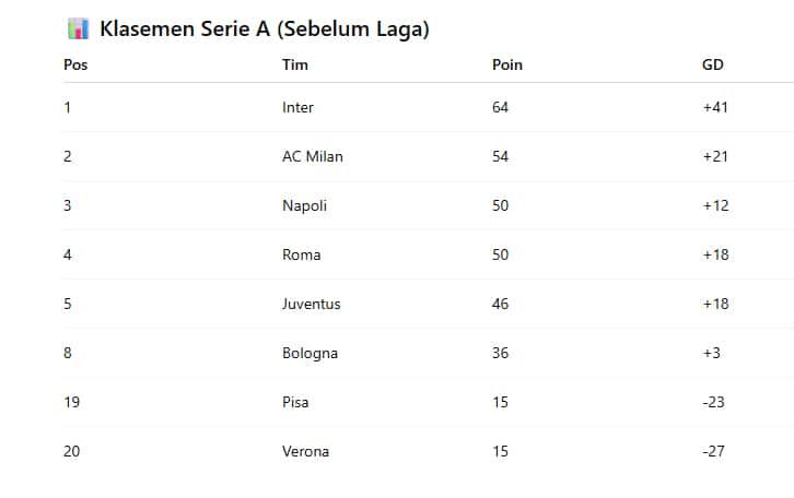 Pisa vs bologna: prediksi skor, susunan pemain dan analisis tim serie a - 3 maret 2026 Klasemen serie a (sebelum laga)